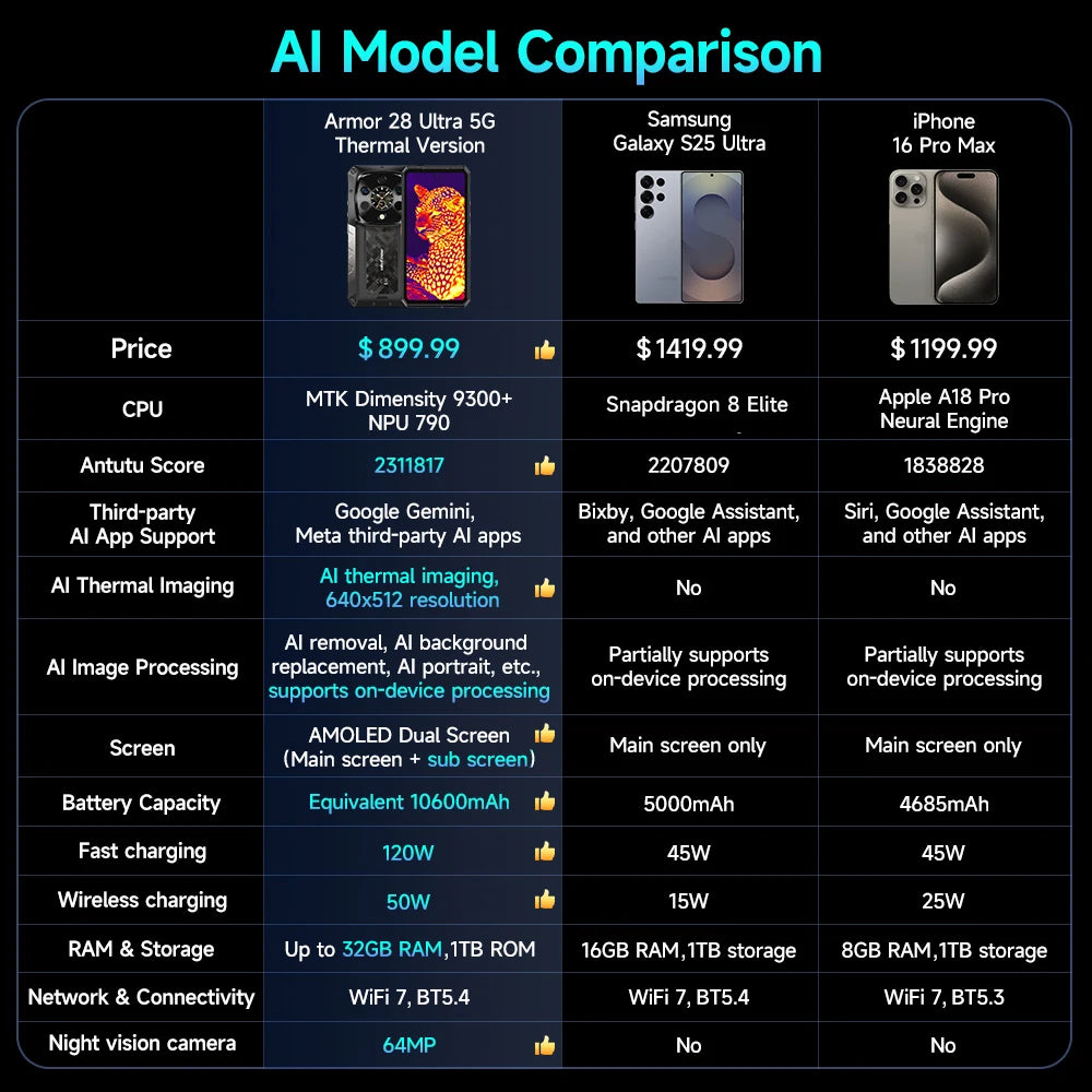 ULEFONE Armor 28 Ultra 5G Rugged Smartphone AI Thermal